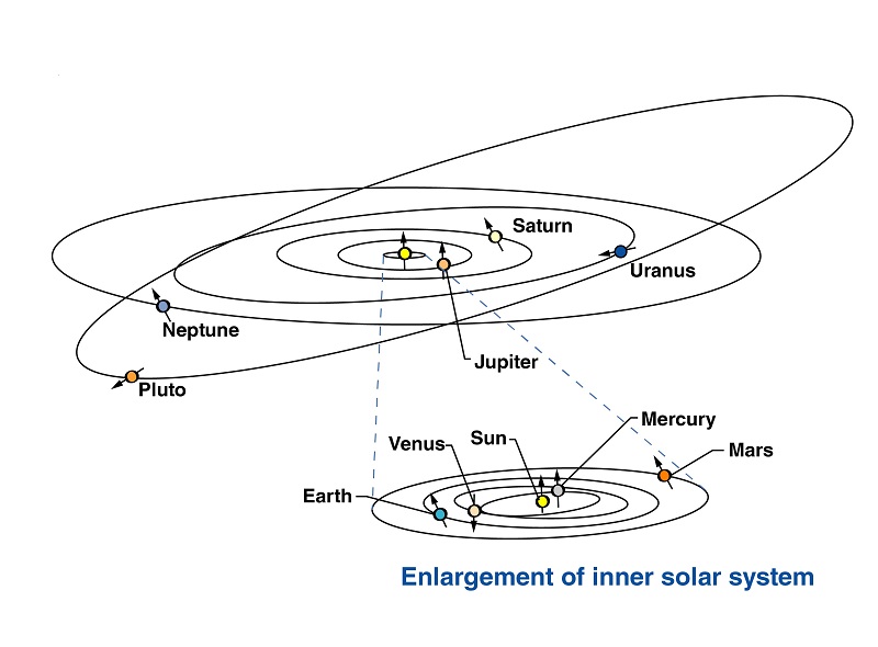 what is heliocentric astrology what is heliocentric astrology